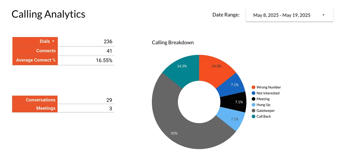 Intuitive dashboards